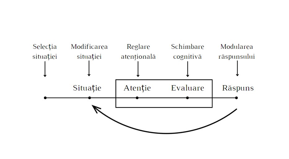 Gross Stages> Situation, Attention, Appraisal, Response.